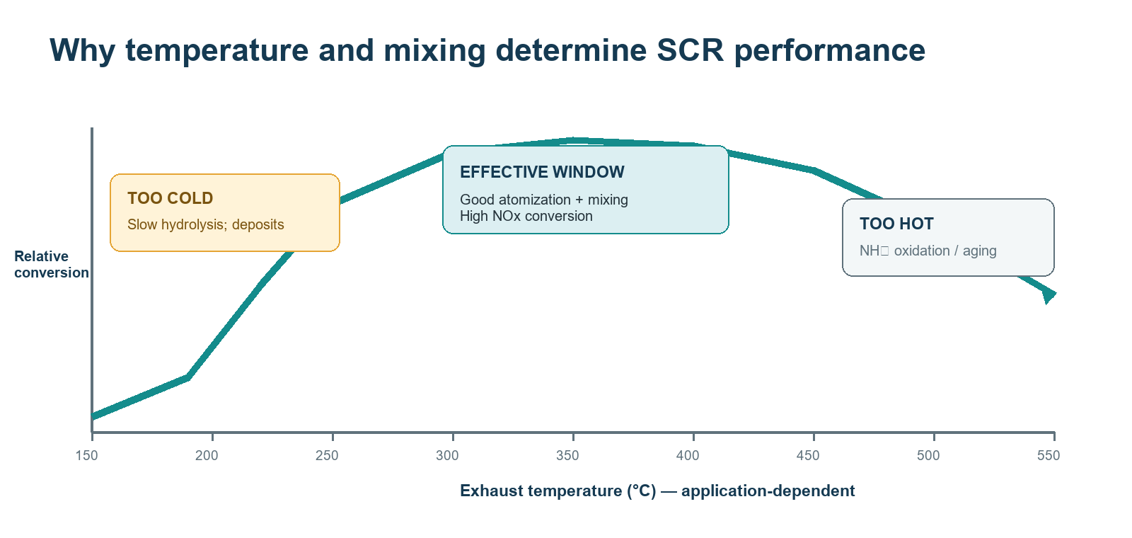 Chart of relative SCR NOx conversion against exhaust temperature showing a too-cold region with slow hydrolysis and deposits, an effective conversion window, and a too-hot region with ammonia oxidation and thermal aging