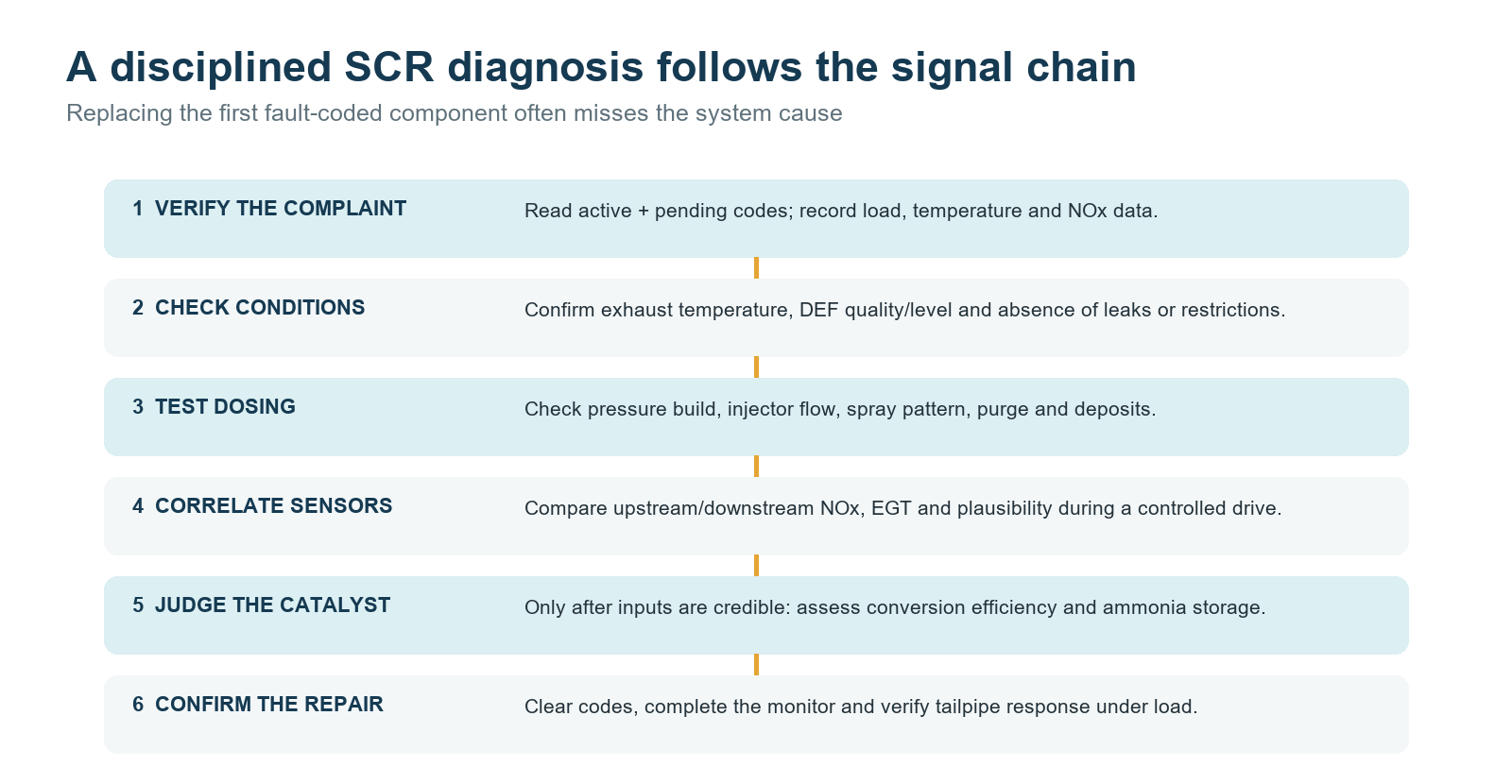 Six-step SCR diagnostic workflow: verify the complaint, check conditions, test dosing, correlate sensors, judge the catalyst and confirm the repair