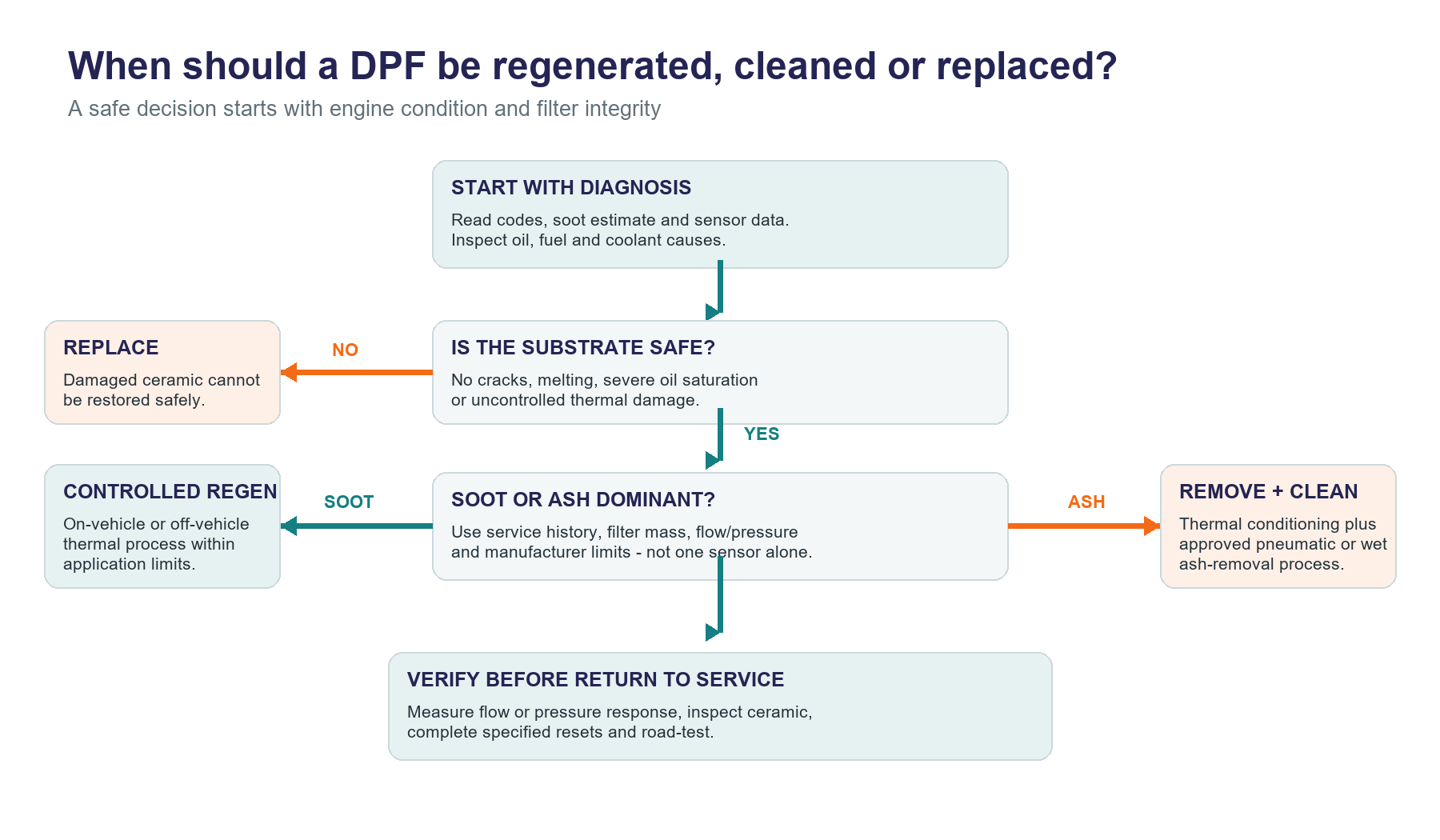 DPF service decision flow showing diagnosis followed by regeneration for soot, ash removal cleaning for ash, or replacement for damaged substrates