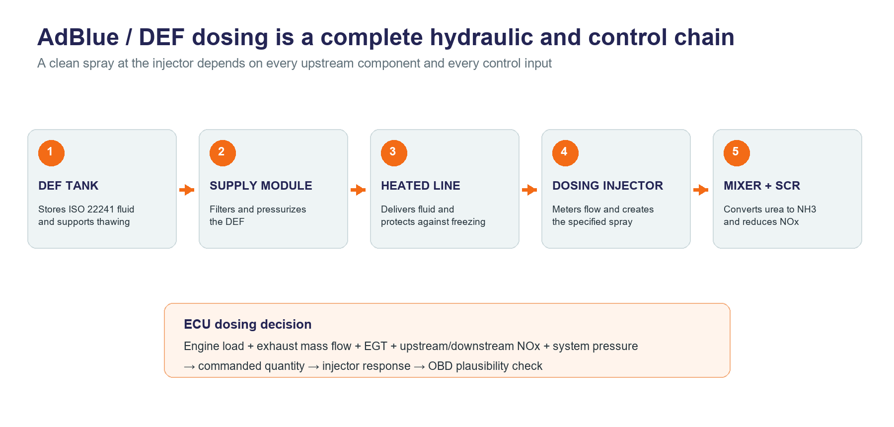 AdBlue / DEF Injectors: Operation, Crystallization, Testing, Cleaning and Repair — technical illustration